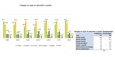 Llengua materna per any d'enquesta.